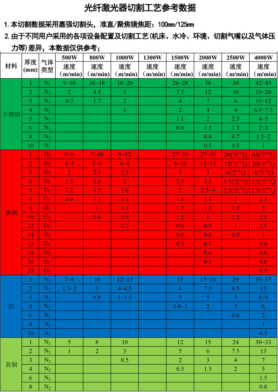 金屬激光切割機(jī)工藝參數(shù)表